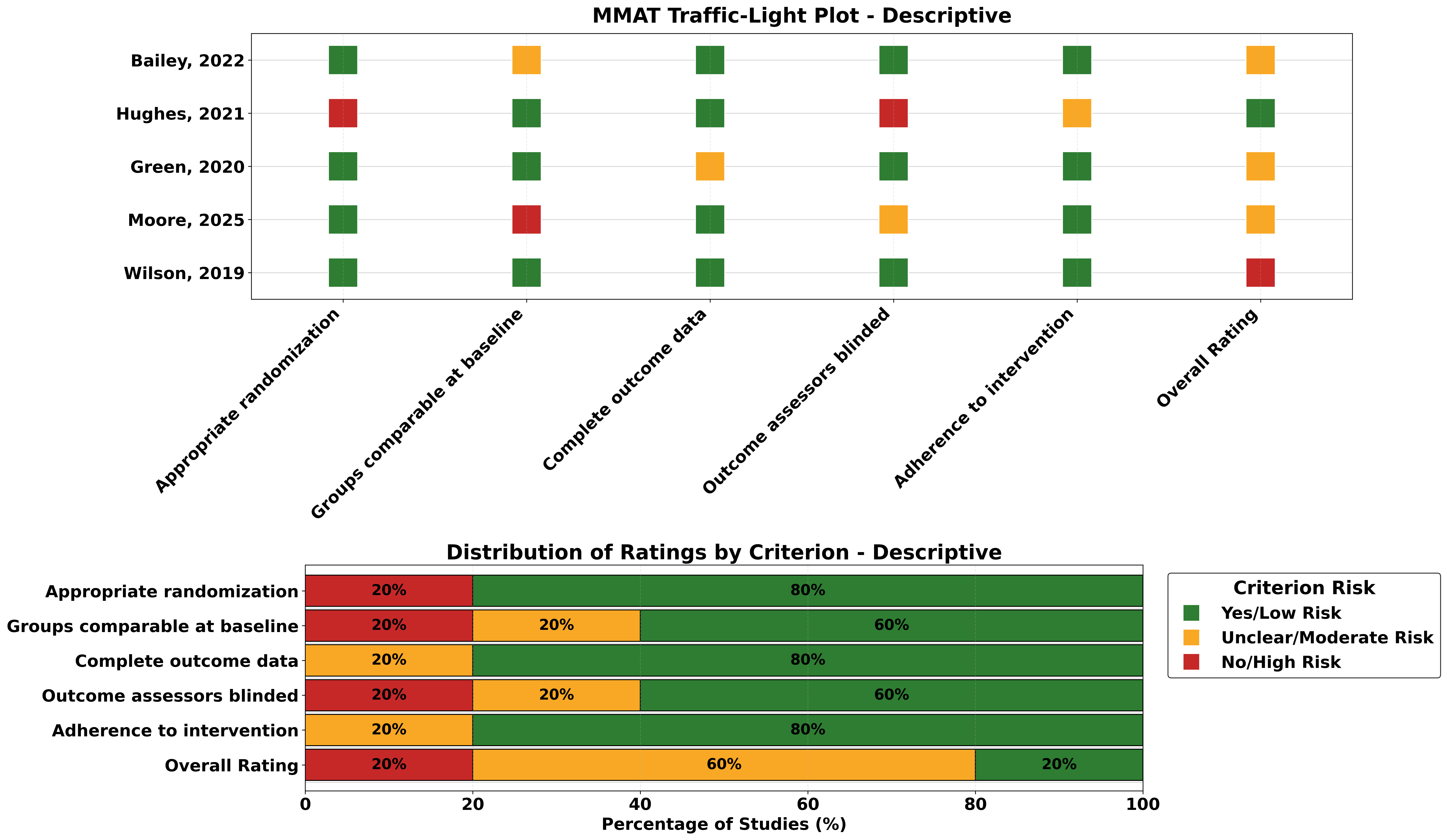 MMAT risk of bias traffic light plot