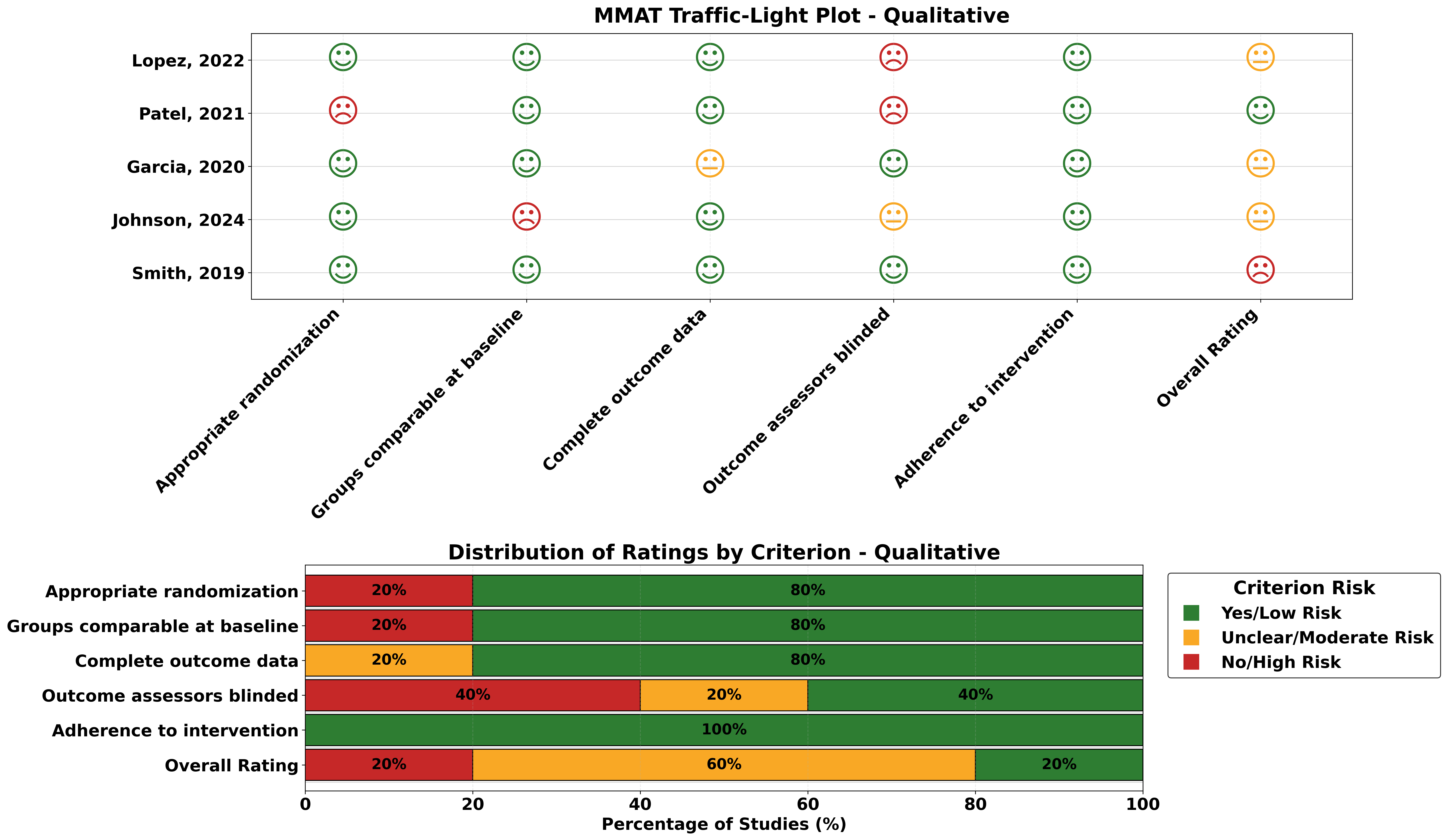 MMAT randomized trial risk of bias plot