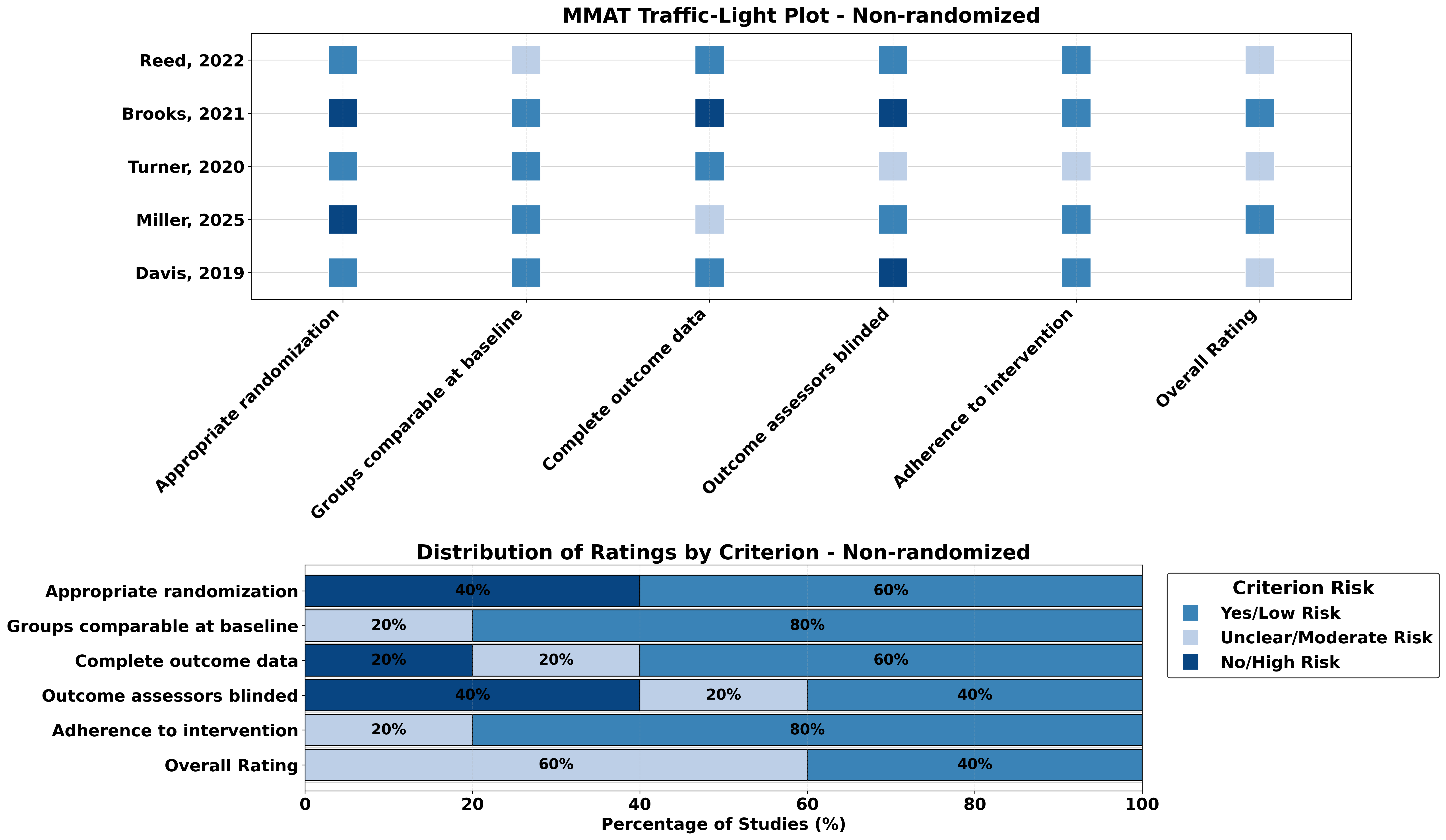 MMAT Mixed Methods Appraisal Tool plot