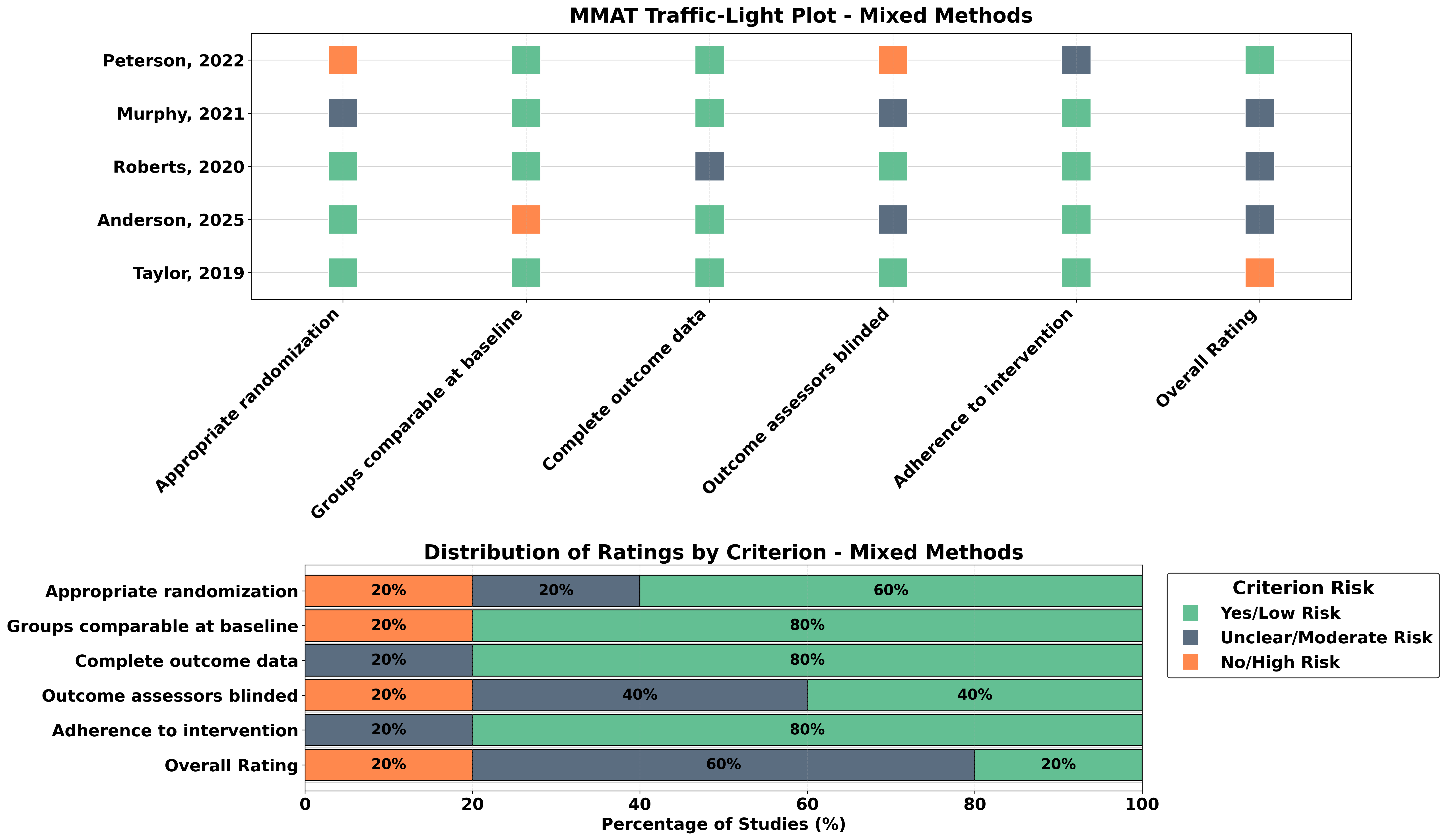 MMAT publication-ready visualization example