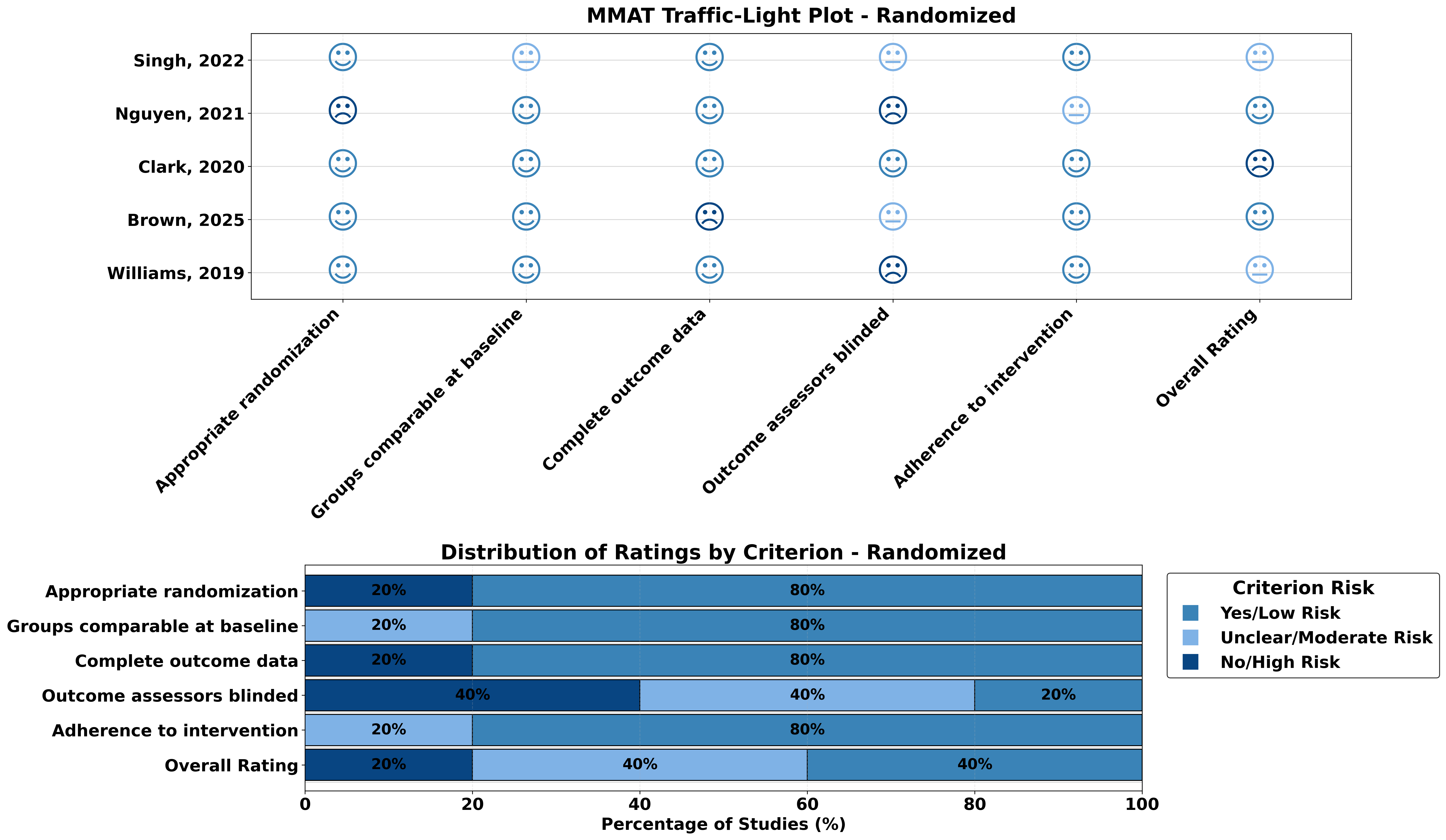 MMAT qualitative study appraisal plot