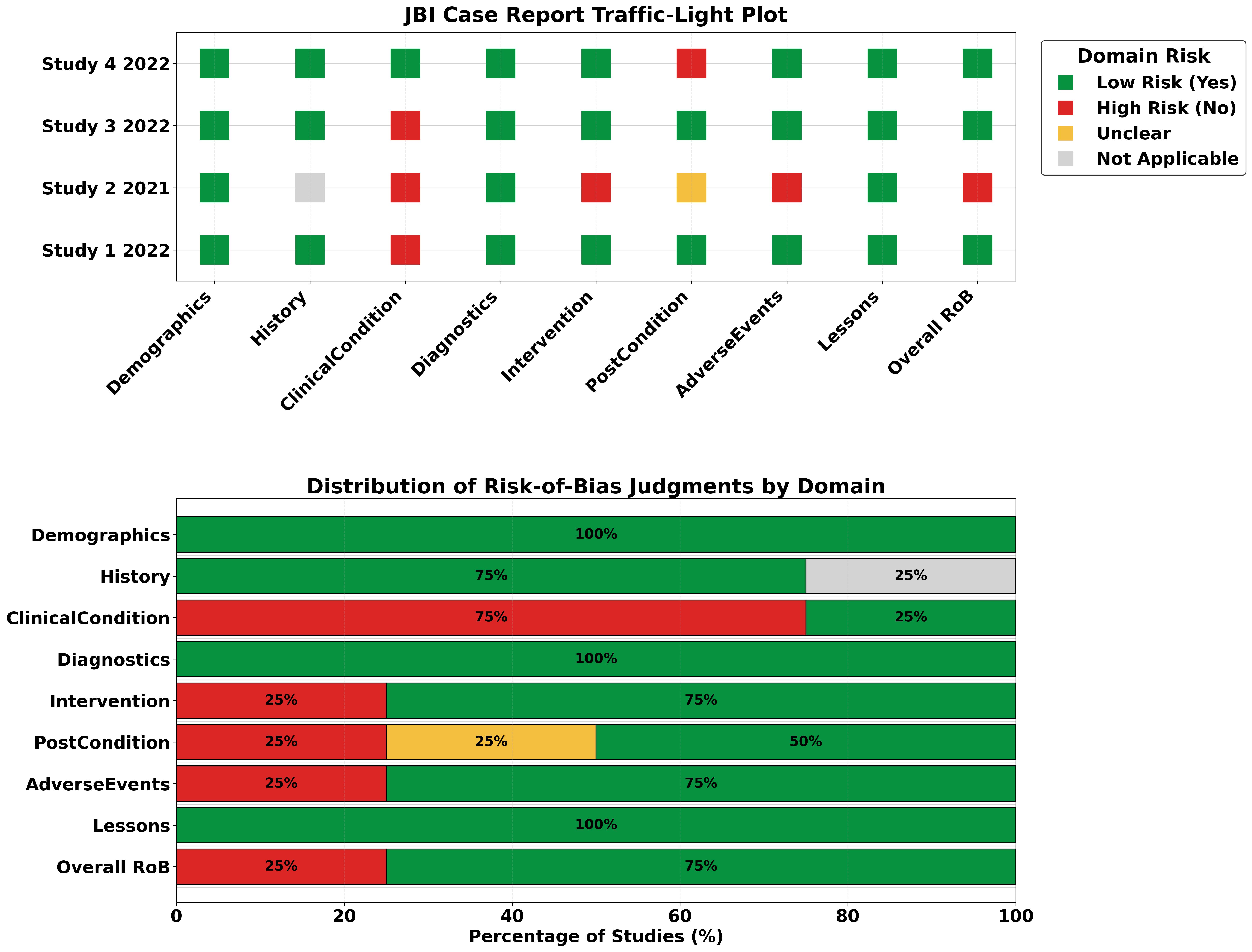JBI Case Report critical appraisal plot