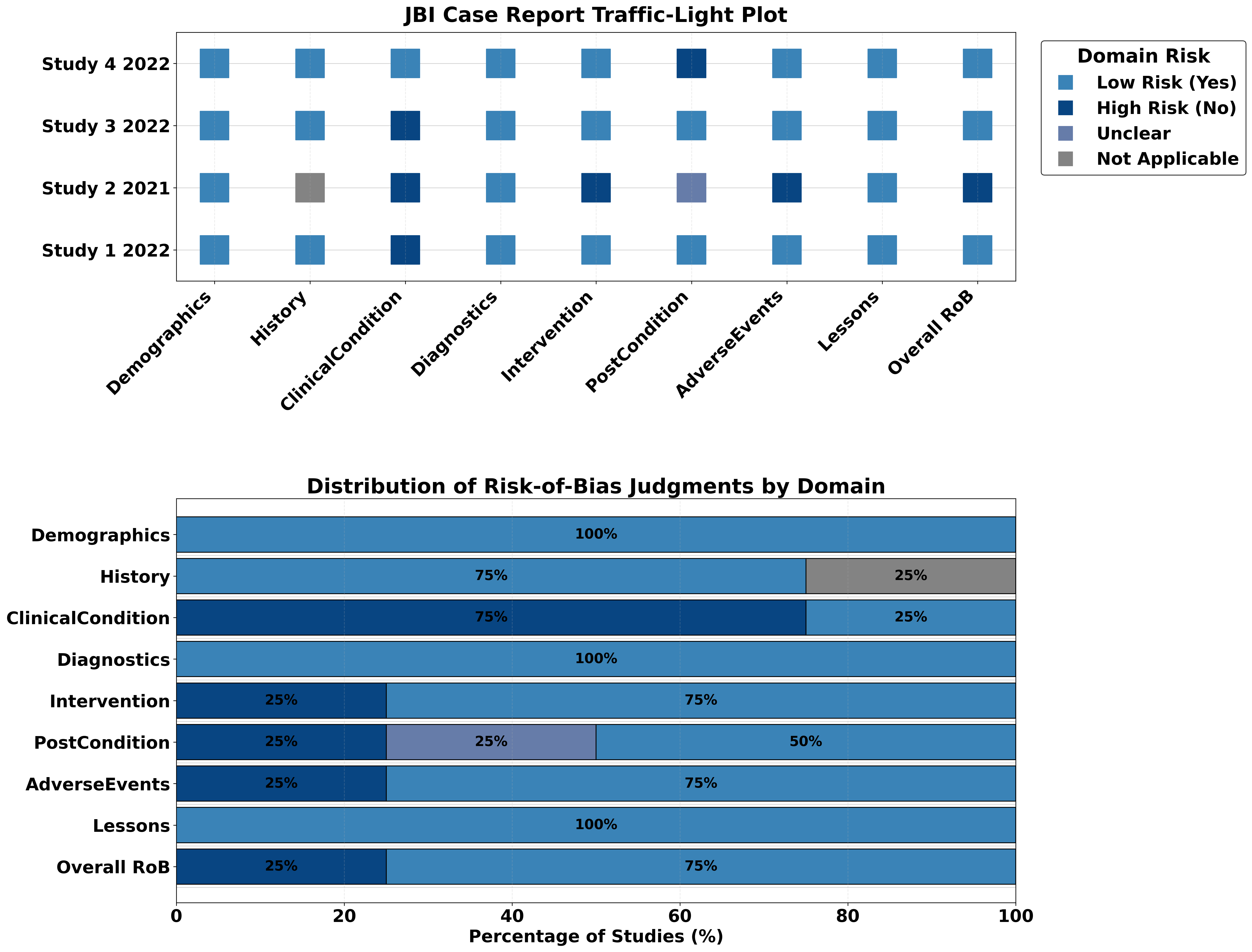 JBI Case Report risk of bias visualization