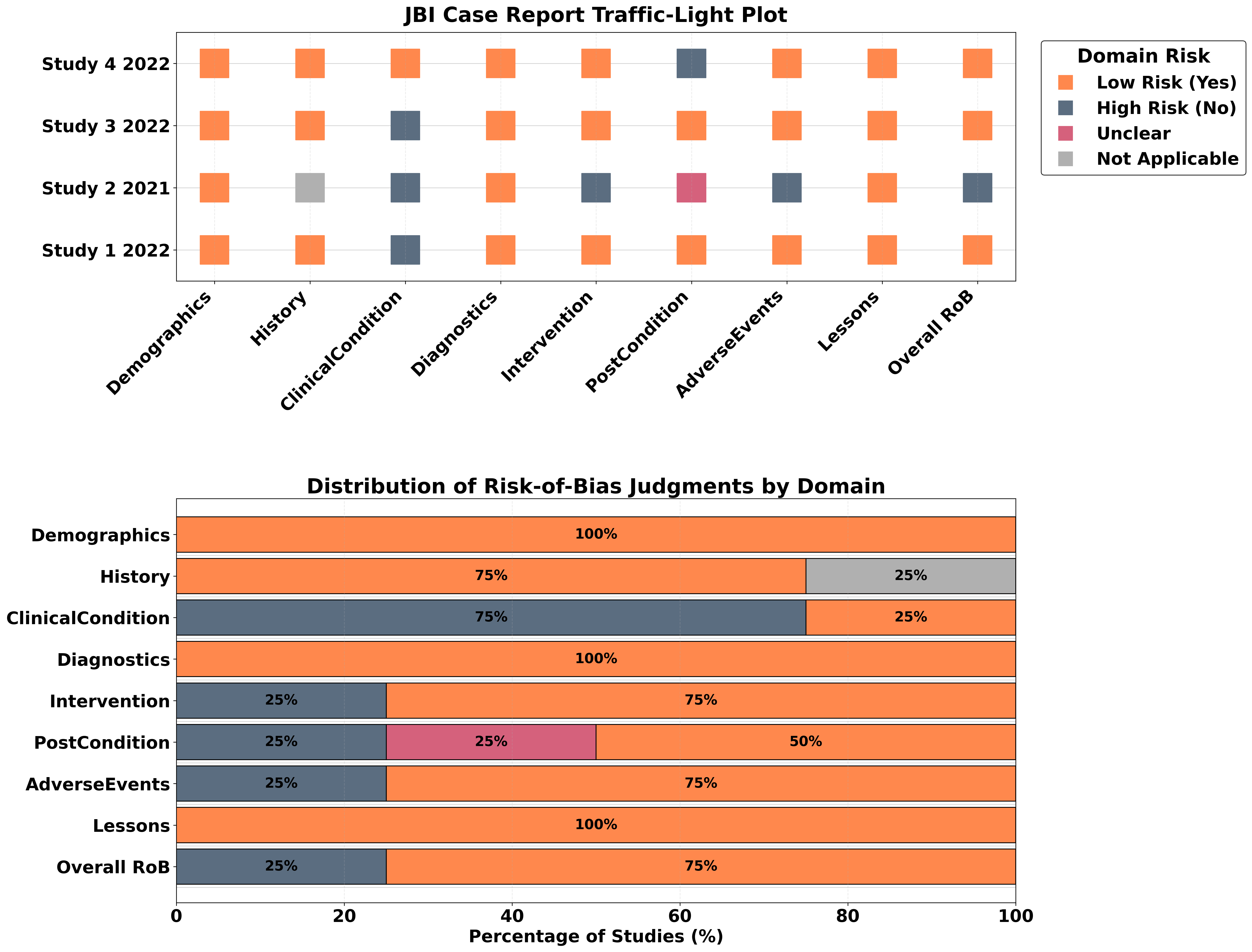 JBI Case Report traffic light plot gray