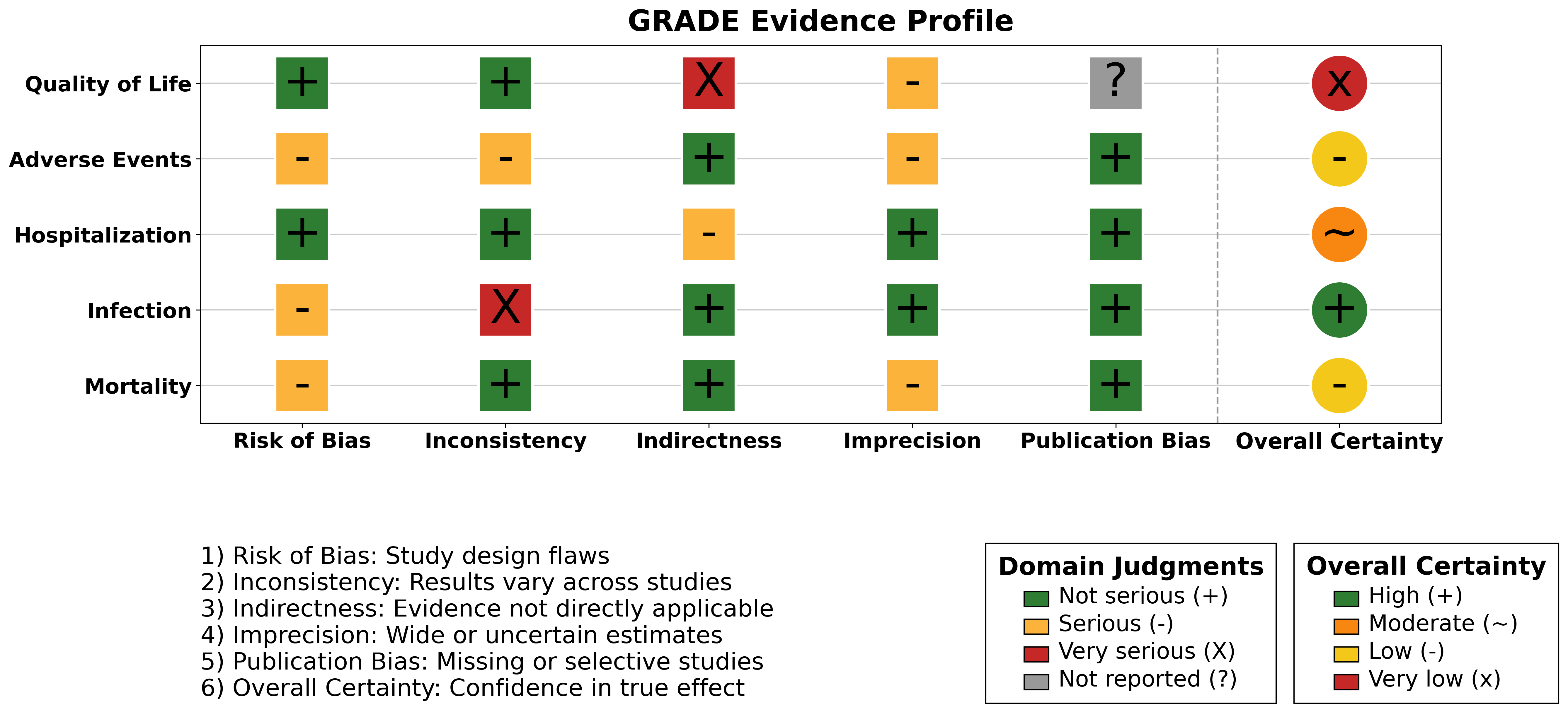 GRADE evidence certainty traffic light plot