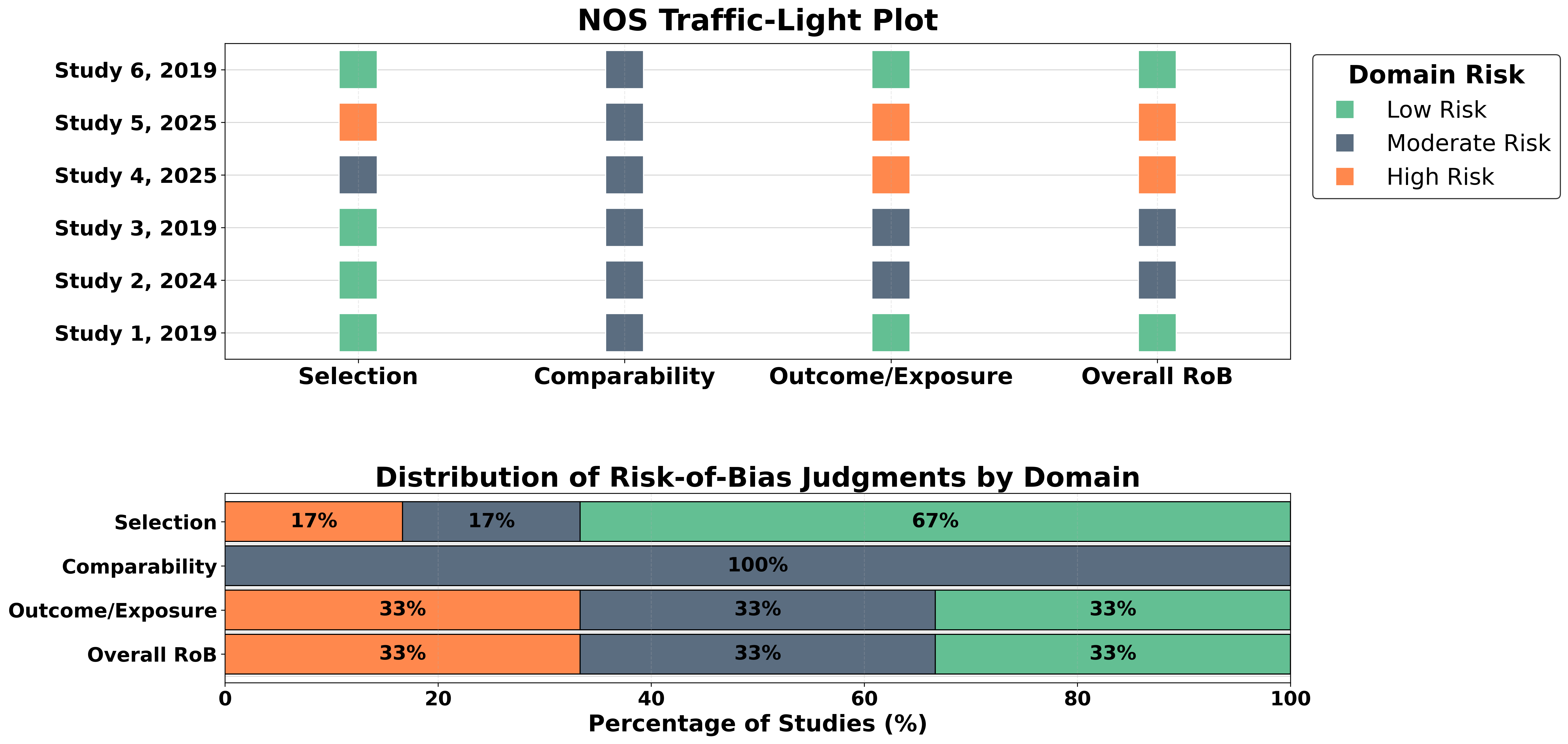 NOS risk of bias summary bar plot gray theme