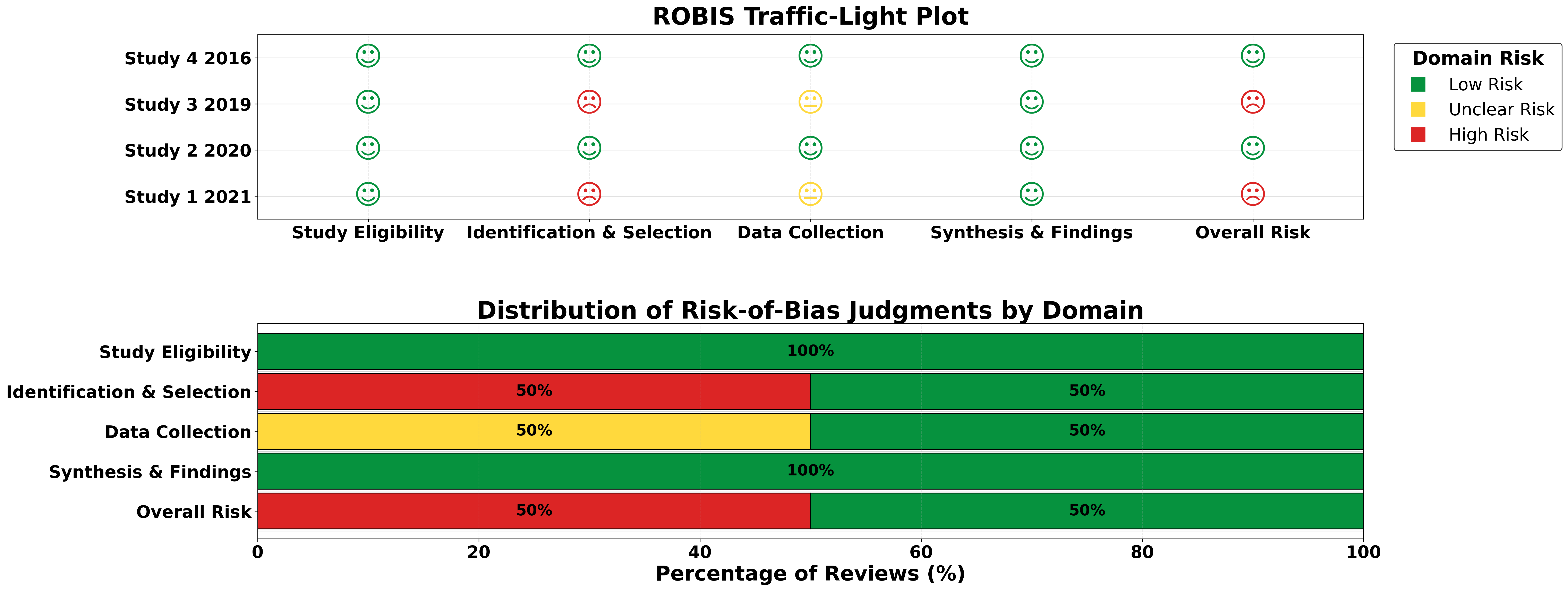 ROBIS risk of bias systematic review plot