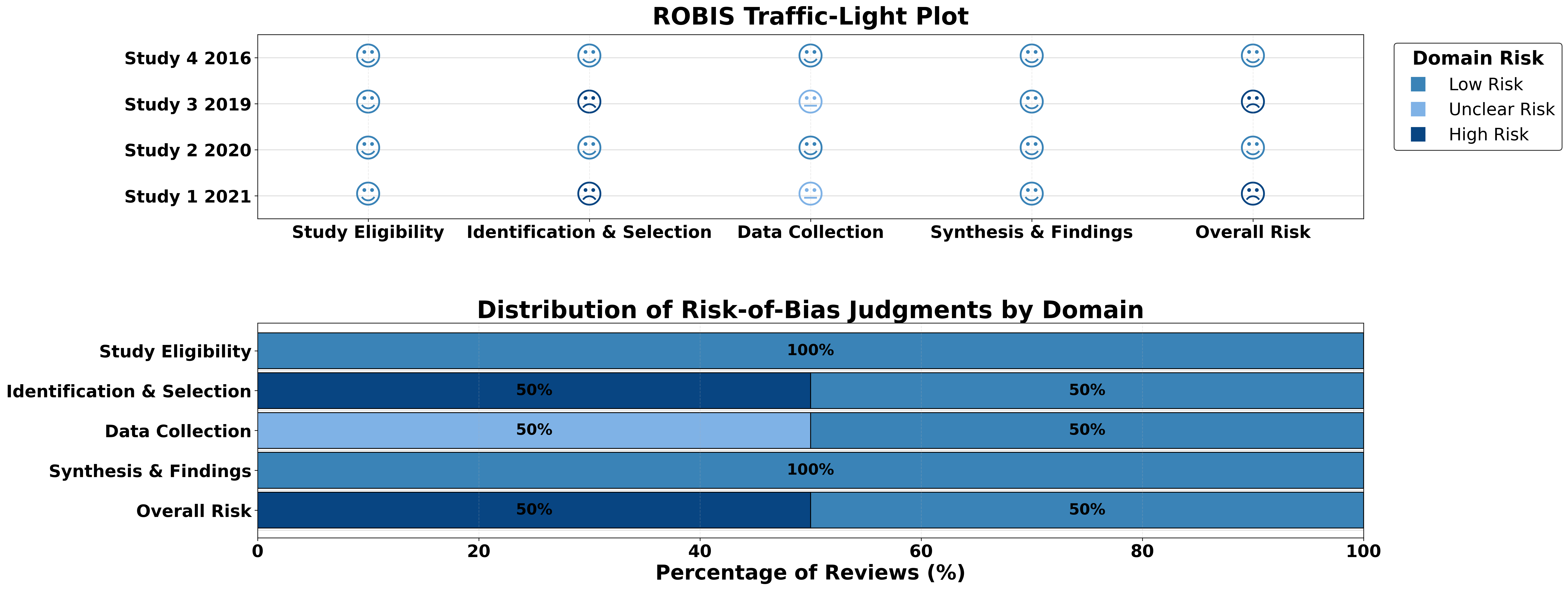 ROBIS traffic light plot visualization